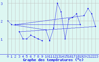 Courbe de tempratures pour Neuchatel (Sw)