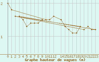Courbe de la hauteur des vagues pour la bouée 62001