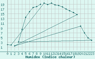 Courbe de l'humidex pour Vaestmarkum