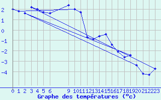 Courbe de tempratures pour Guetsch