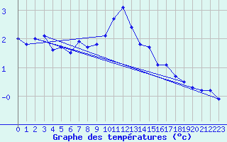 Courbe de tempratures pour Stora Sjoefallet