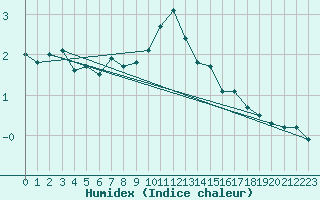 Courbe de l'humidex pour Stora Sjoefallet