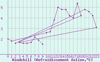 Courbe du refroidissement olien pour Gjerstad