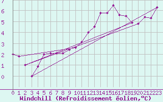 Courbe du refroidissement olien pour Dunkerque (59)