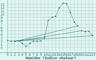 Courbe de l'humidex pour Pau (64)