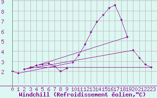Courbe du refroidissement olien pour Millau (12)