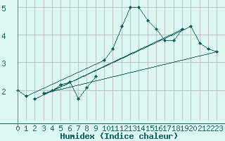 Courbe de l'humidex pour Dourbes (Be)