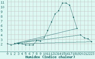 Courbe de l'humidex pour Saint-Vran (05)