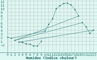 Courbe de l'humidex pour Dax (40)