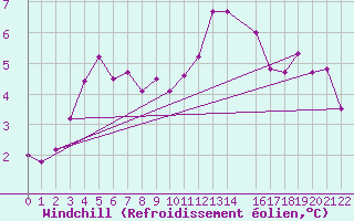 Courbe du refroidissement olien pour Sint Katelijne-waver (Be)