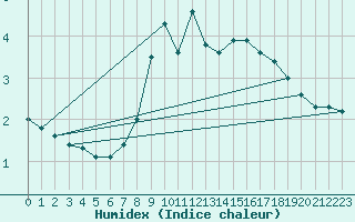 Courbe de l'humidex pour Tryvasshogda Ii