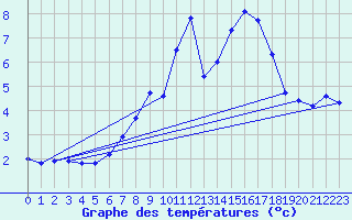Courbe de tempratures pour Gornergrat