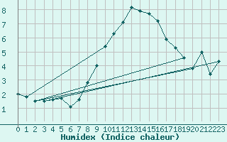 Courbe de l'humidex pour Rnenberg