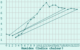 Courbe de l'humidex pour Lesko