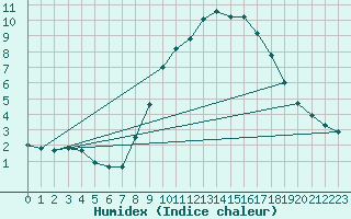 Courbe de l'humidex pour Chteau-Chinon (58)