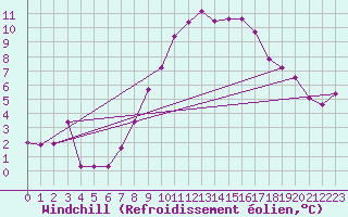 Courbe du refroidissement olien pour Tirgu Jiu