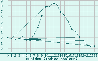 Courbe de l'humidex pour Beznau