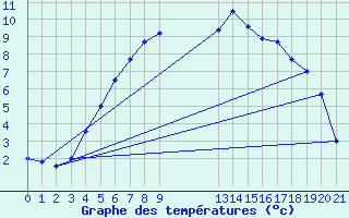 Courbe de tempratures pour Boden