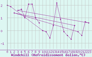 Courbe du refroidissement olien pour Lobbes (Be)