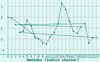 Courbe de l'humidex pour Honefoss Hoyby