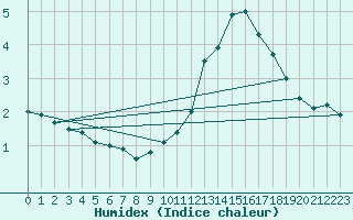 Courbe de l'humidex pour Aoste (It)