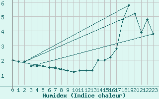 Courbe de l'humidex pour Helsinki Majakka