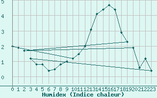 Courbe de l'humidex pour Sennybridge