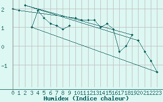 Courbe de l'humidex pour Robiei