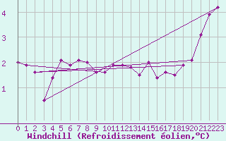 Courbe du refroidissement olien pour Ustka