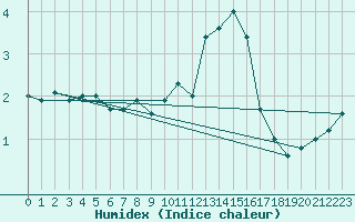 Courbe de l'humidex pour Humain (Be)