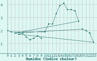 Courbe de l'humidex pour Anvers (Be)