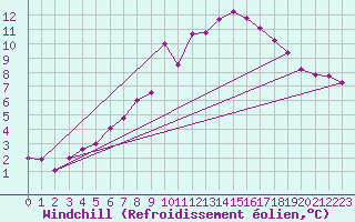 Courbe du refroidissement olien pour Fichtelberg