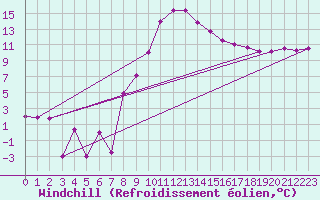 Courbe du refroidissement olien pour Oberriet / Kriessern