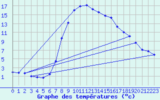Courbe de tempratures pour Weitensfeld