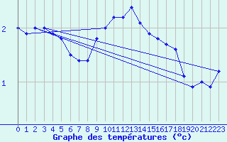 Courbe de tempratures pour Maseskar