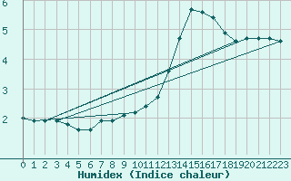 Courbe de l'humidex pour Saint-Hubert (Be)