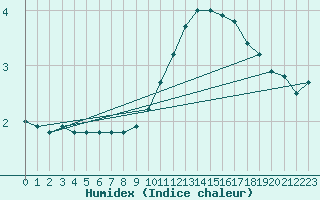 Courbe de l'humidex pour Bourg-en-Bresse (01)