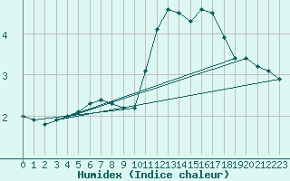 Courbe de l'humidex pour Anglars St-Flix(12)