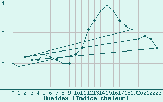 Courbe de l'humidex pour Lige Bierset (Be)