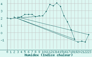 Courbe de l'humidex pour Lingen