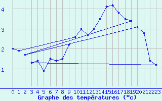 Courbe de tempratures pour Corvatsch