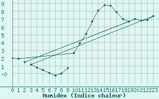 Courbe de l'humidex pour Biache-Saint-Vaast (62)