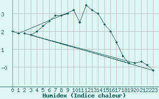 Courbe de l'humidex pour Savukoski Kk