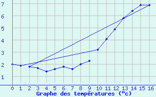 Courbe de tempratures pour Inari Saariselka