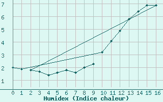 Courbe de l'humidex pour Inari Saariselka