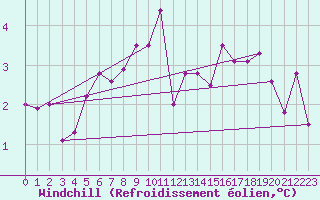 Courbe du refroidissement olien pour Horn
