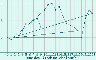 Courbe de l'humidex pour Brilon-Thuelen