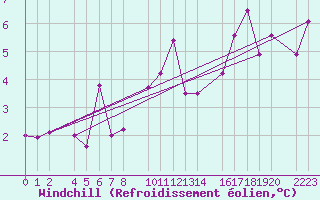 Courbe du refroidissement olien pour Kolobrzeg