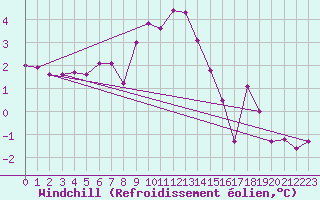 Courbe du refroidissement olien pour Helsingborg