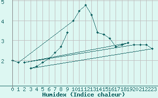 Courbe de l'humidex pour Bagaskar